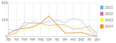 Wykres roczny blog rowerowy jotka.bikestats.pl